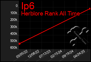 Total Graph of Ip6