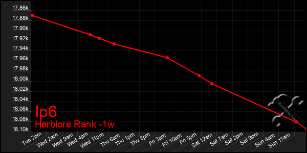 Last 7 Days Graph of Ip6