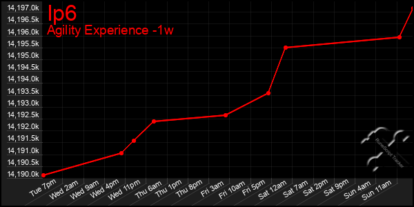 Last 7 Days Graph of Ip6
