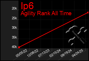 Total Graph of Ip6