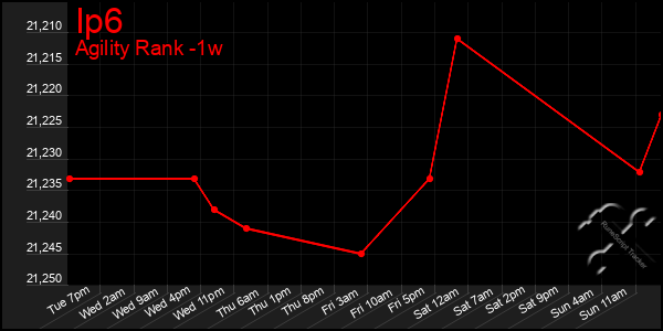 Last 7 Days Graph of Ip6