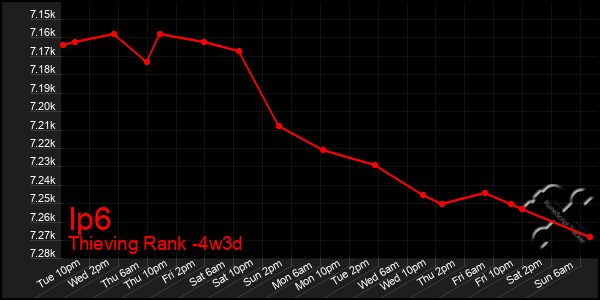 Last 31 Days Graph of Ip6
