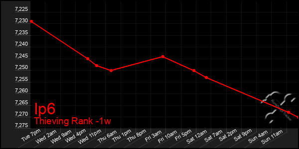 Last 7 Days Graph of Ip6