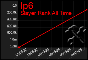 Total Graph of Ip6