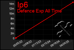 Total Graph of Ip6