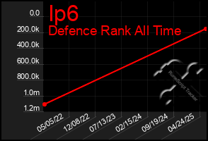Total Graph of Ip6