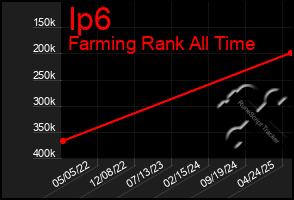 Total Graph of Ip6