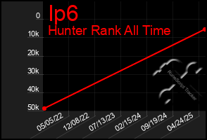Total Graph of Ip6