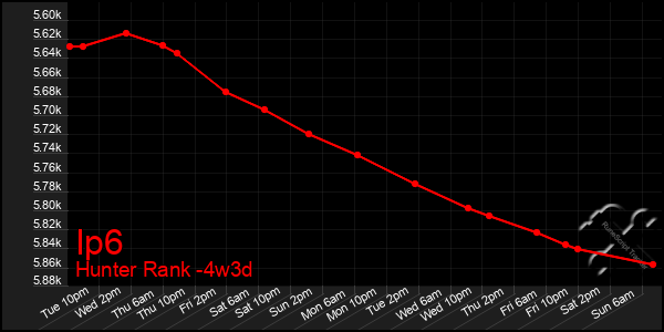 Last 31 Days Graph of Ip6