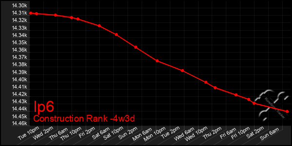 Last 31 Days Graph of Ip6