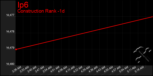 Last 24 Hours Graph of Ip6