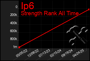 Total Graph of Ip6