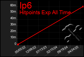 Total Graph of Ip6