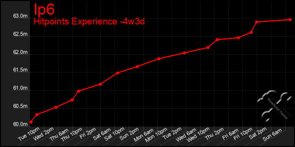 Last 31 Days Graph of Ip6