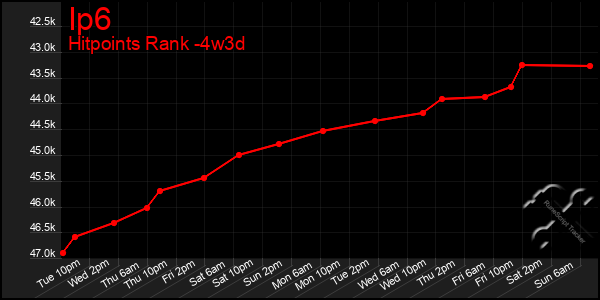 Last 31 Days Graph of Ip6
