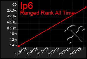 Total Graph of Ip6
