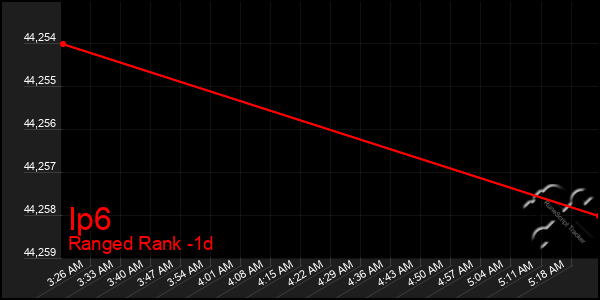 Last 24 Hours Graph of Ip6