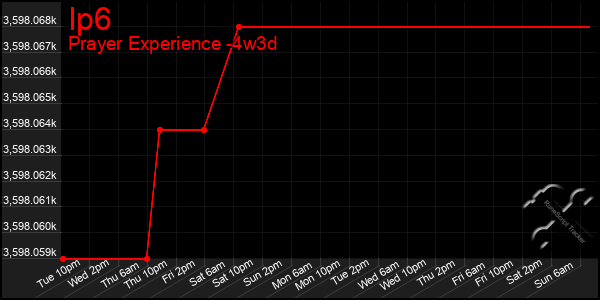 Last 31 Days Graph of Ip6