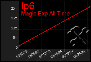 Total Graph of Ip6