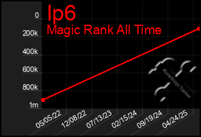 Total Graph of Ip6