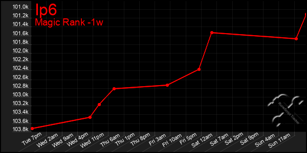 Last 7 Days Graph of Ip6