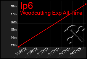 Total Graph of Ip6