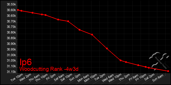 Last 31 Days Graph of Ip6