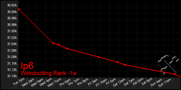 Last 7 Days Graph of Ip6