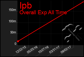 Total Graph of Ipb