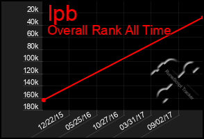 Total Graph of Ipb