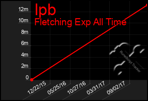 Total Graph of Ipb