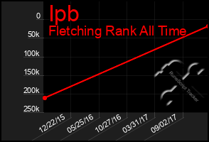 Total Graph of Ipb