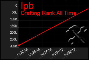 Total Graph of Ipb