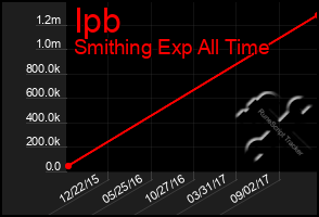 Total Graph of Ipb