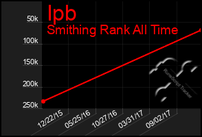 Total Graph of Ipb