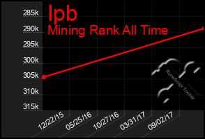 Total Graph of Ipb