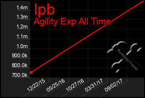 Total Graph of Ipb