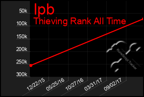 Total Graph of Ipb