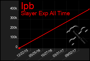 Total Graph of Ipb