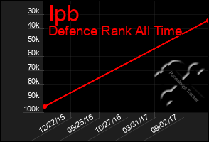 Total Graph of Ipb