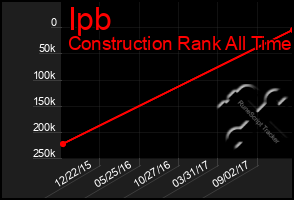 Total Graph of Ipb