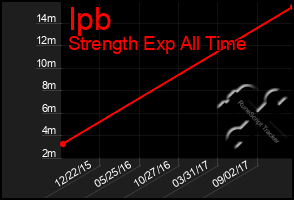 Total Graph of Ipb