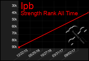 Total Graph of Ipb