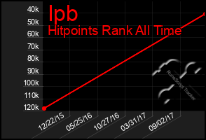 Total Graph of Ipb