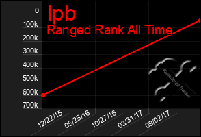 Total Graph of Ipb