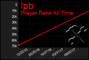 Total Graph of Ipb