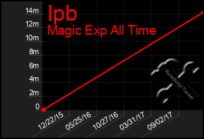 Total Graph of Ipb