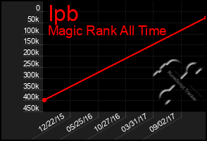 Total Graph of Ipb