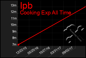 Total Graph of Ipb