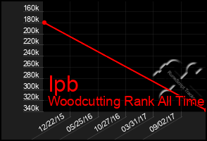 Total Graph of Ipb